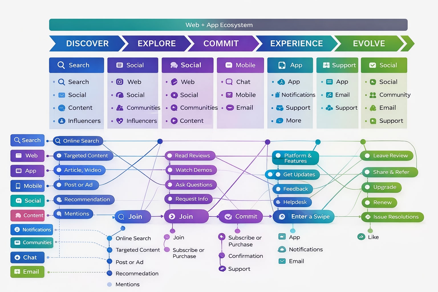 Platform utilization / operational alignment